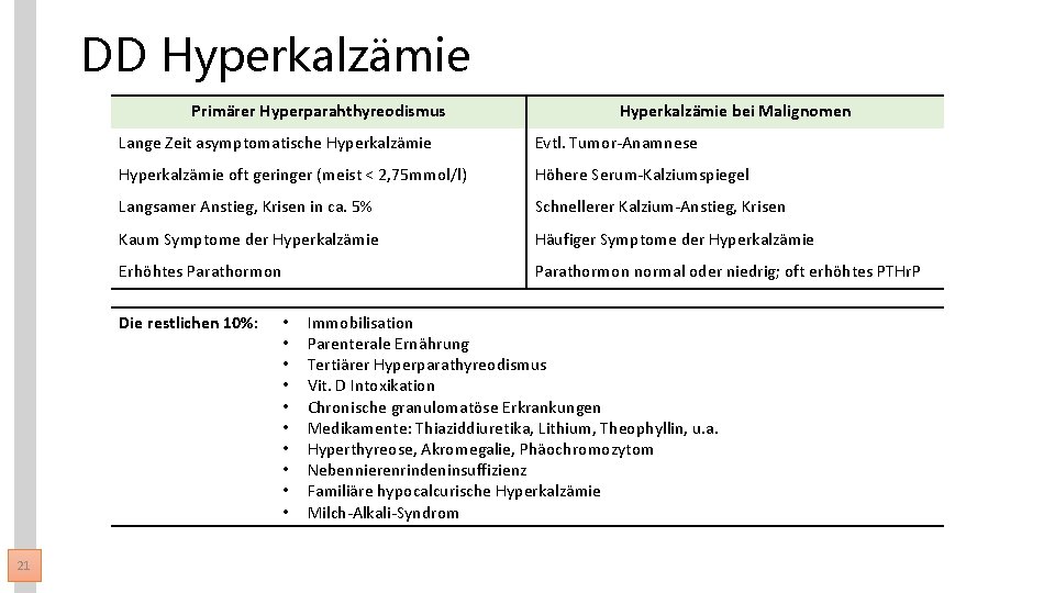 DD Hyperkalzämie Primärer Hyperparahthyreodismus Lange Zeit asymptomatische Hyperkalzämie Evtl. Tumor-Anamnese Hyperkalzämie oft geringer (meist