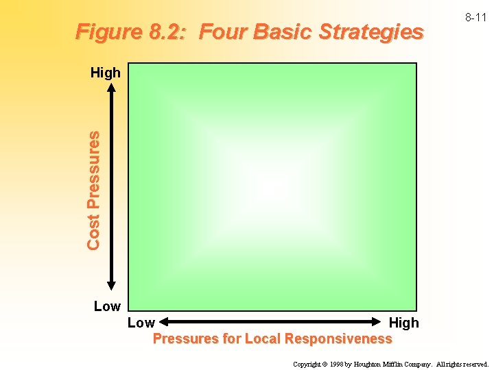 Figure 8. 2: Four Basic Strategies 8 -11 Cost Pressures High Low High Pressures