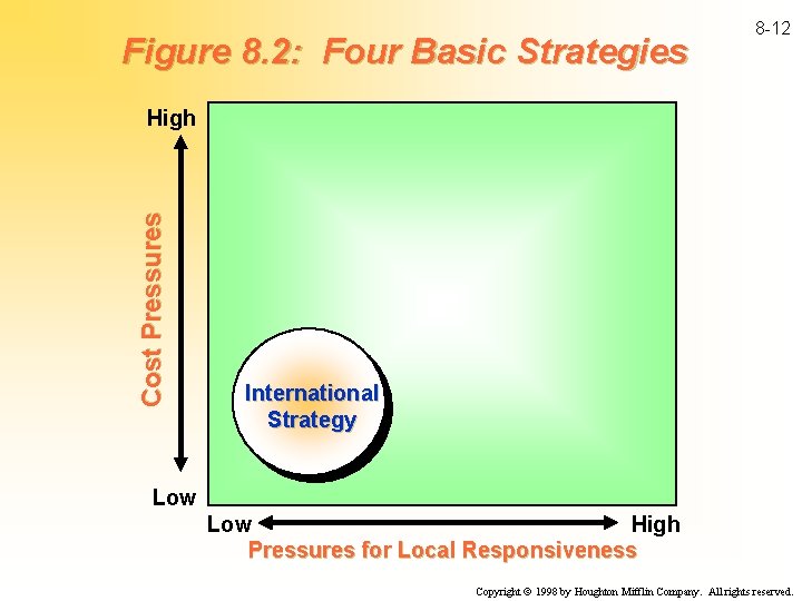 Figure 8. 2: Four Basic Strategies 8 -12 Cost Pressures High International Strategy Low