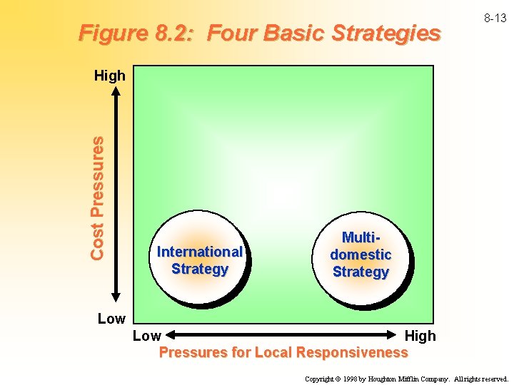 Figure 8. 2: Four Basic Strategies 8 -13 Cost Pressures High International Strategy Multidomestic