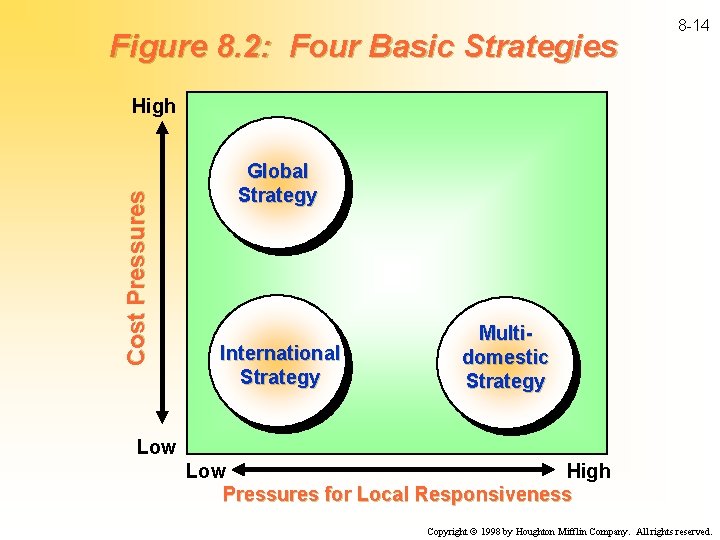 Figure 8. 2: Four Basic Strategies 8 -14 Cost Pressures High Global Strategy International