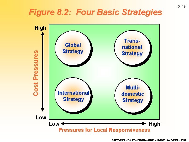 Figure 8. 2: Four Basic Strategies 8 -15 Cost Pressures High Global Strategy Transnational