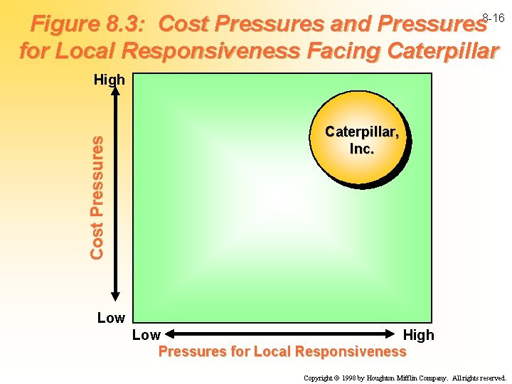 Figure 8. 3: Cost Pressures and Pressures 8 -16 for Local Responsiveness Facing Caterpillar