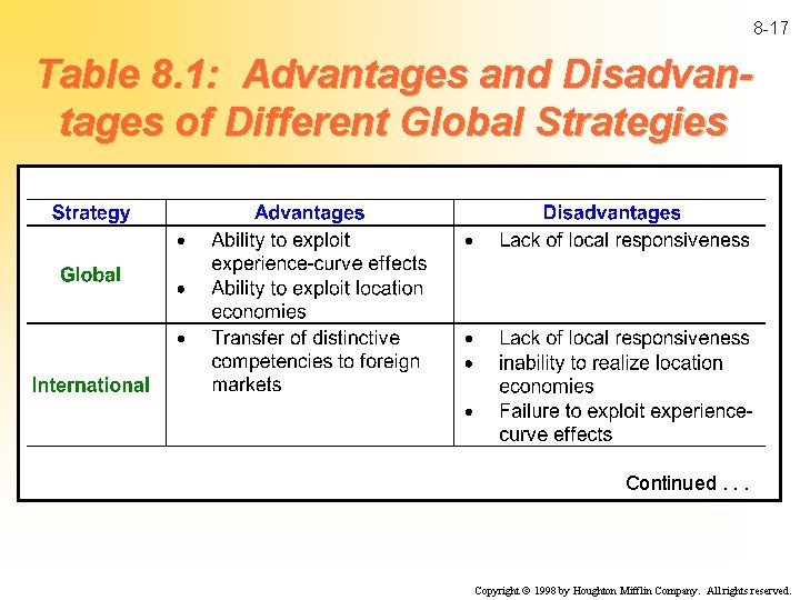 8 -17 Table 8. 1: Advantages and Disadvantages of Different Global Strategies Continued. .