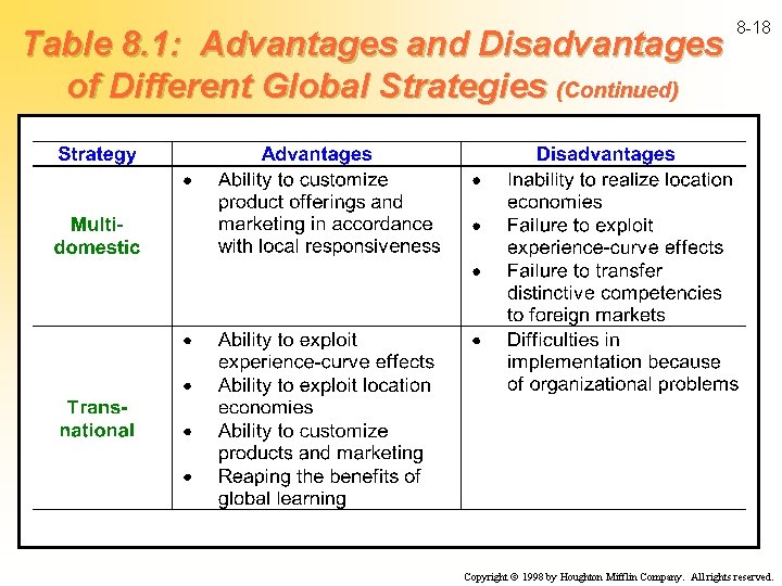 Table 8. 1: Advantages and Disadvantages of Different Global Strategies (Continued) 8 -18 Copyright
