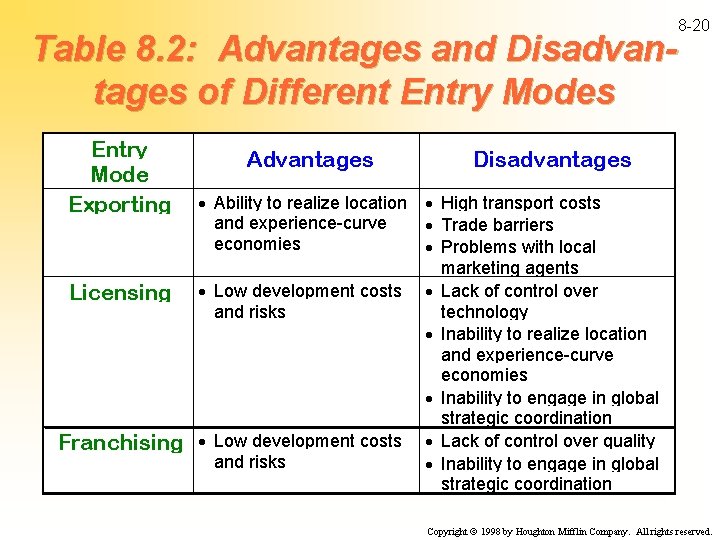 8 -20 Table 8. 2: Advantages and Disadvantages of Different Entry Modes Entry Mode