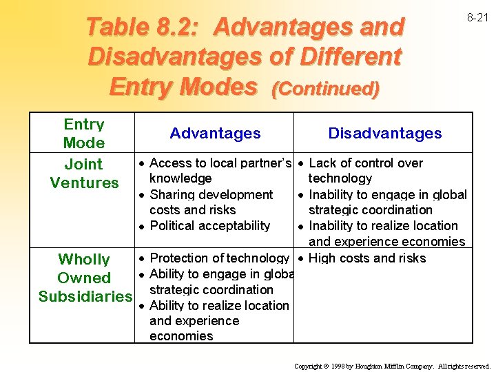 Table 8. 2: Advantages and Disadvantages of Different Entry Modes (Continued) Entry Mode Joint