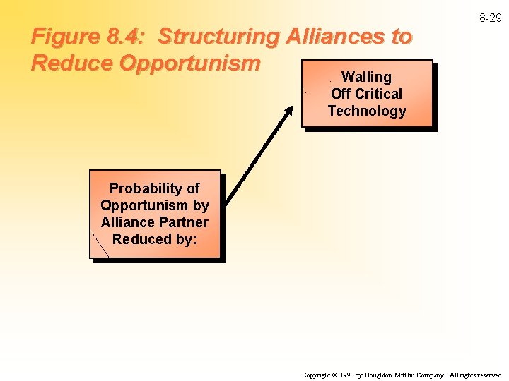 Figure 8. 4: Structuring Alliances to Reduce Opportunism Walling 8 -29 Off Critical Technology