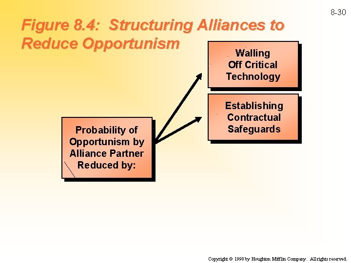 Figure 8. 4: Structuring Alliances to Reduce Opportunism Walling 8 -30 Off Critical Technology