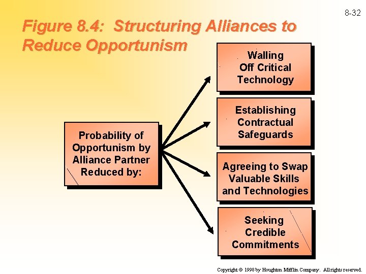 Figure 8. 4: Structuring Alliances to Reduce Opportunism Walling 8 -32 Off Critical Technology
