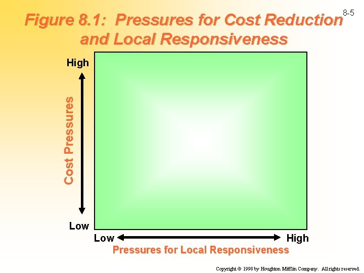 8 -5 Figure 8. 1: Pressures for Cost Reduction and Local Responsiveness Cost Pressures