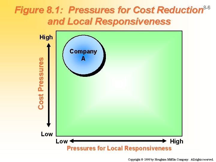 Figure 8. 1: Pressures for Cost Reduction 8 -6 and Local Responsiveness Cost Pressures
