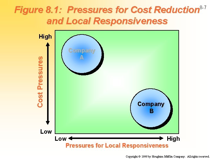 Figure 8. 1: Pressures for Cost Reduction 8 -7 and Local Responsiveness Cost Pressures