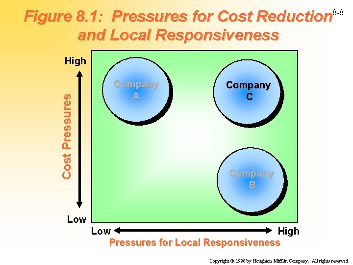 Figure 8. 1: Pressures for Cost Reduction 8 -8 and Local Responsiveness Cost Pressures