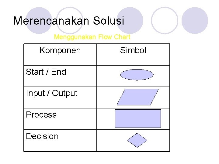 Merencanakan Solusi Menggunakan Flow Chart Komponen Start / End Input / Output Process Decision