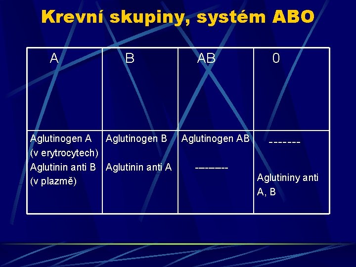 Krevní skupiny, systém ABO A B AB 0 Aglutinogen A Aglutinogen B Aglutinogen AB