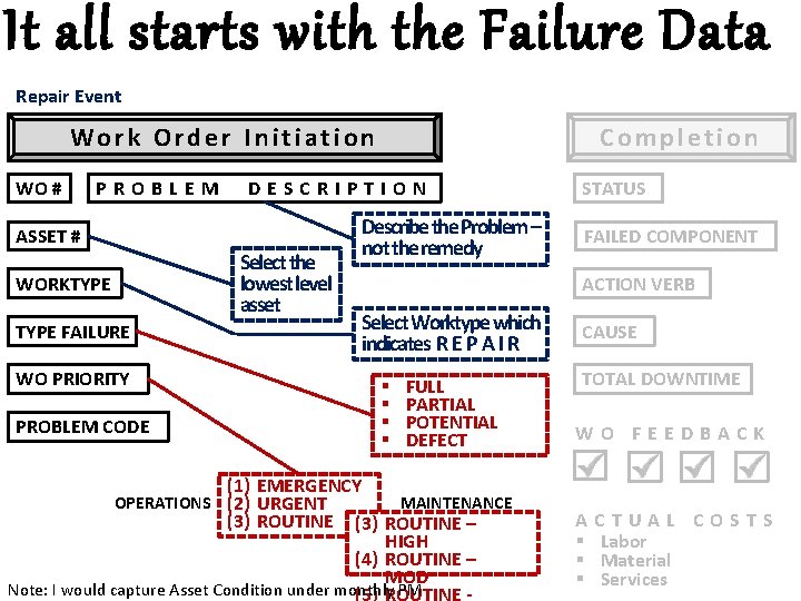 It all starts with the Failure Data Repair Event Work Order Initiation WO #