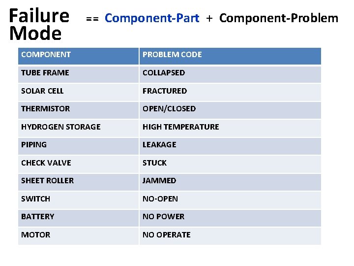 Failure Mode = = Component-Part + Component-Problem COMPONENT PROBLEM CODE TUBE FRAME COLLAPSED SOLAR