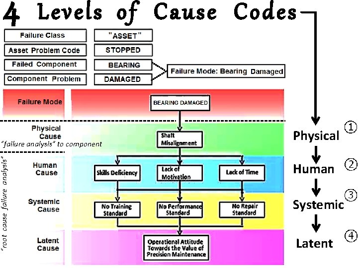 4 Levels of Cause Codes “root cause failure analysis” “failure analysis” to component Physical