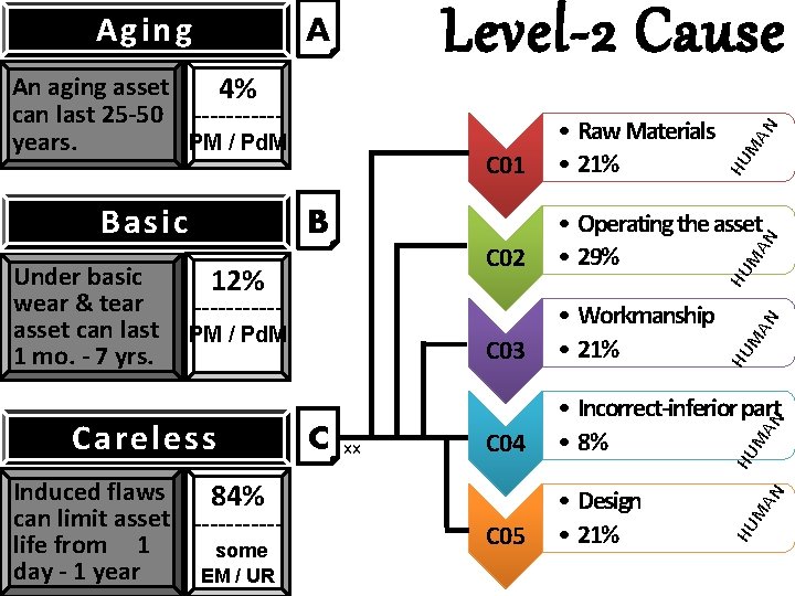 Level-2 Cause C 04 • Incorrect-inferior part • 8% C 05 • Design •