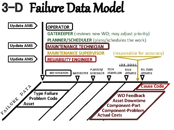 3 -D Failure Data Model Update AMS OPERATOR GATEKEEPER (reviews new WO; may adjust