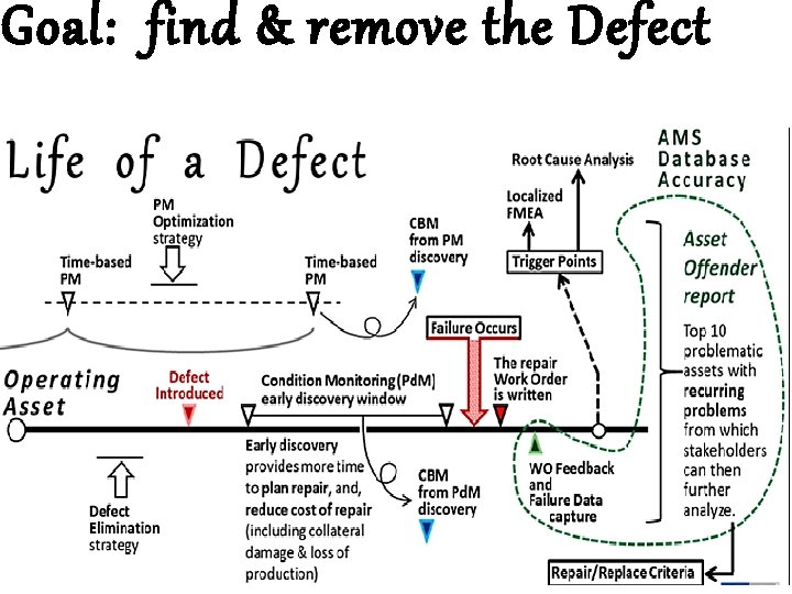 Goal: find & remove the Defect 