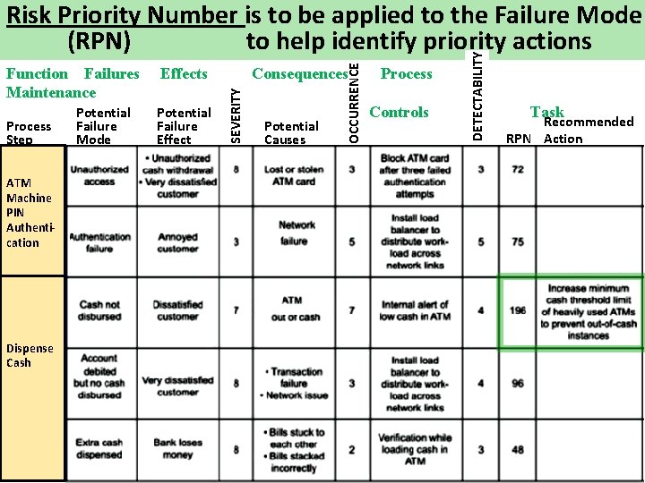 ATM Machine PIN Authentication Dispense Cash Potential Failure Effect Consequences Potential Causes Process Controls