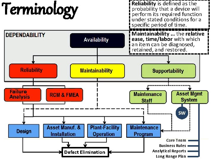 Terminology Reliability is defined as the probability that a device will perform its required