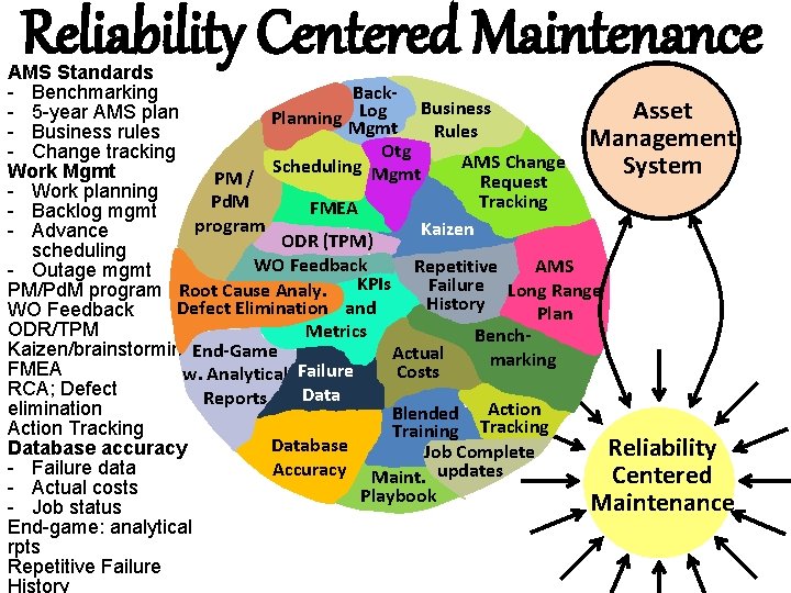 Reliability Centered Maintenance AMS Standards Back- Benchmarking Business Log Asset - 5 -year AMS