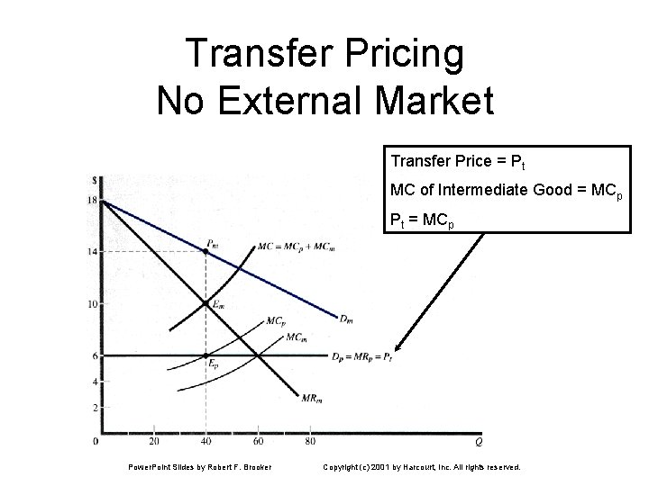 Transfer Pricing No External Market Transfer Price = Pt MC of Intermediate Good =