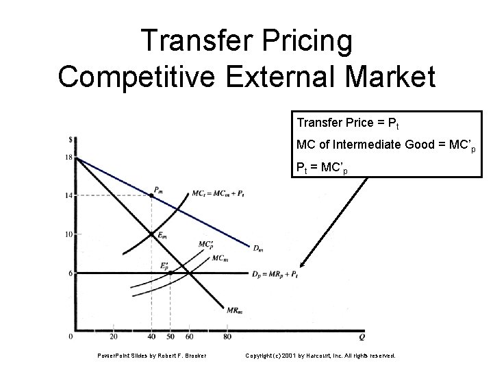 Transfer Pricing Competitive External Market Transfer Price = Pt MC of Intermediate Good =