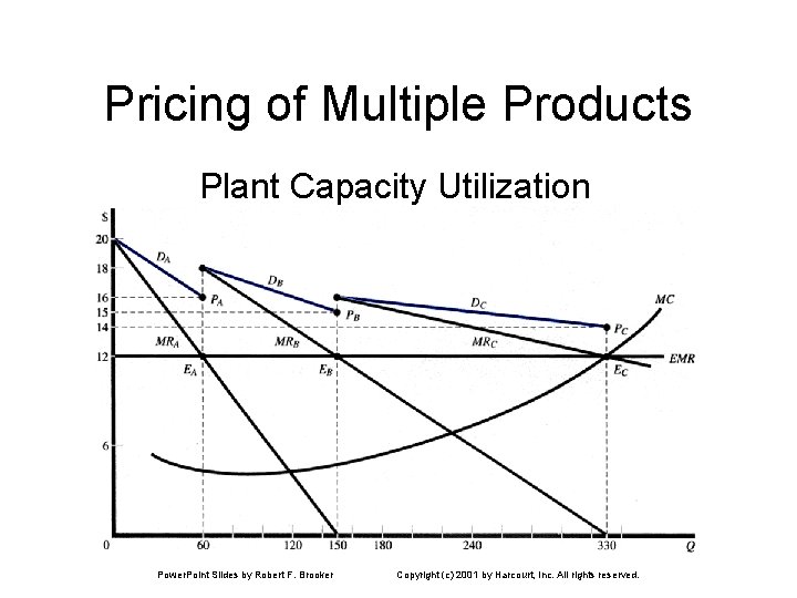 Pricing of Multiple Products Plant Capacity Utilization Power. Point Slides by Robert F. Brooker