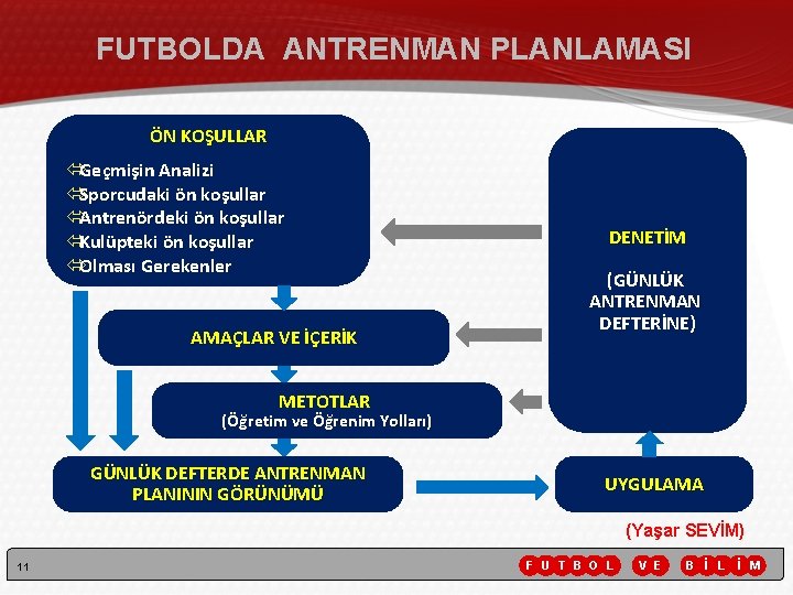 FUTBOLDA ANTRENMAN PLANLAMASI ÖN KOŞULLAR Geçmişin Analizi Sporcudaki ön koşullar Antrenördeki ön koşullar Kulüpteki FUTBOLDA ANTRENMAN PLANLAMASI ÖN KOŞULLAR Geçmişin Analizi Sporcudaki ön koşullar Antrenördeki ön koşullar Kulüpteki