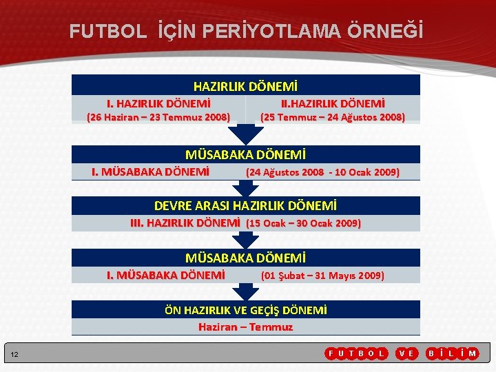 FUTBOL İÇİN PERİYOTLAMA ÖRNEĞİ HAZIRLIK DÖNEMİ I. HAZIRLIK DÖNEMİ (26 Haziran – 23 Temmuz FUTBOL İÇİN PERİYOTLAMA ÖRNEĞİ HAZIRLIK DÖNEMİ I. HAZIRLIK DÖNEMİ (26 Haziran – 23 Temmuz