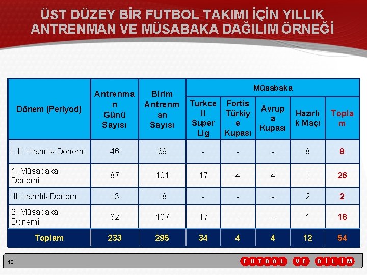 ÜST DÜZEY BİR FUTBOL TAKIMI İÇİN YILLIK ANTRENMAN VE MÜSABAKA DAĞILIM ÖRNEĞİ Müsabaka Dönem ÜST DÜZEY BİR FUTBOL TAKIMI İÇİN YILLIK ANTRENMAN VE MÜSABAKA DAĞILIM ÖRNEĞİ Müsabaka Dönem