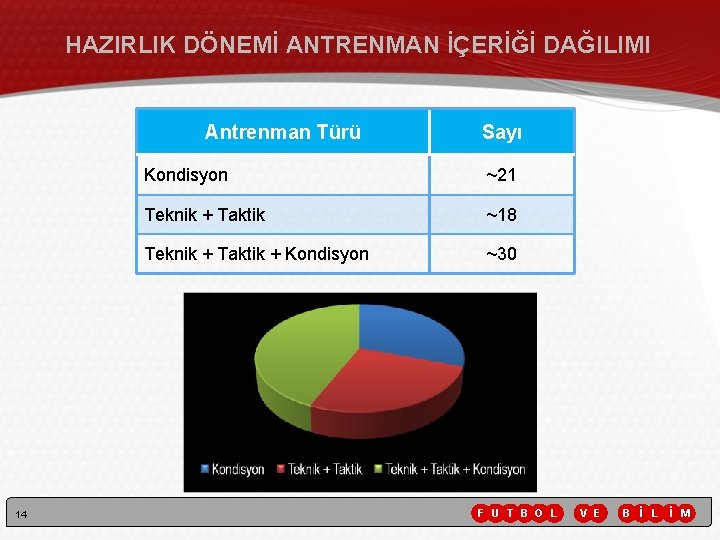 HAZIRLIK DÖNEMİ ANTRENMAN İÇERİĞİ DAĞILIMI Antrenman Türü 14 Sayı Kondisyon ~21 Teknik + Taktik HAZIRLIK DÖNEMİ ANTRENMAN İÇERİĞİ DAĞILIMI Antrenman Türü 14 Sayı Kondisyon ~21 Teknik + Taktik
