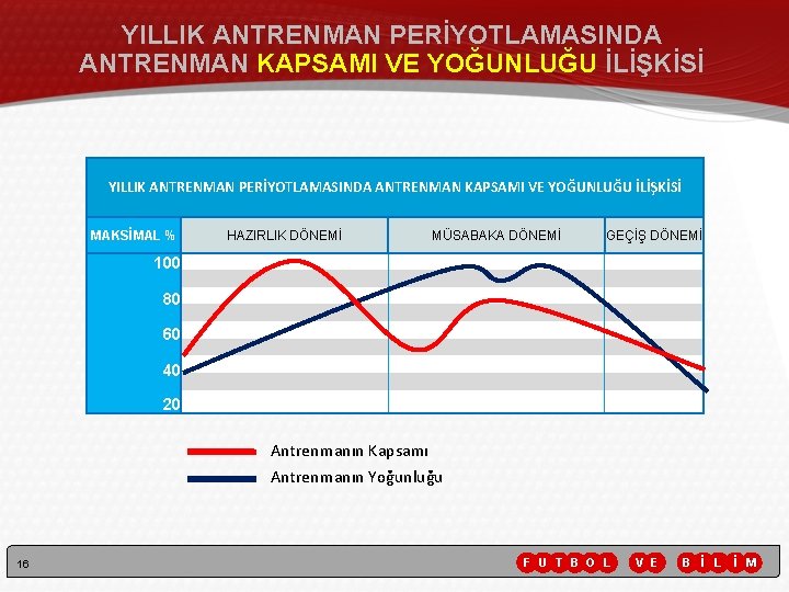 YILLIK ANTRENMAN PERİYOTLAMASINDA ANTRENMAN KAPSAMI VE YOĞUNLUĞU İLİŞKİSİ MAKSİMAL % HAZIRLIK DÖNEMİ MÜSABAKA DÖNEMİ YILLIK ANTRENMAN PERİYOTLAMASINDA ANTRENMAN KAPSAMI VE YOĞUNLUĞU İLİŞKİSİ MAKSİMAL % HAZIRLIK DÖNEMİ MÜSABAKA DÖNEMİ
