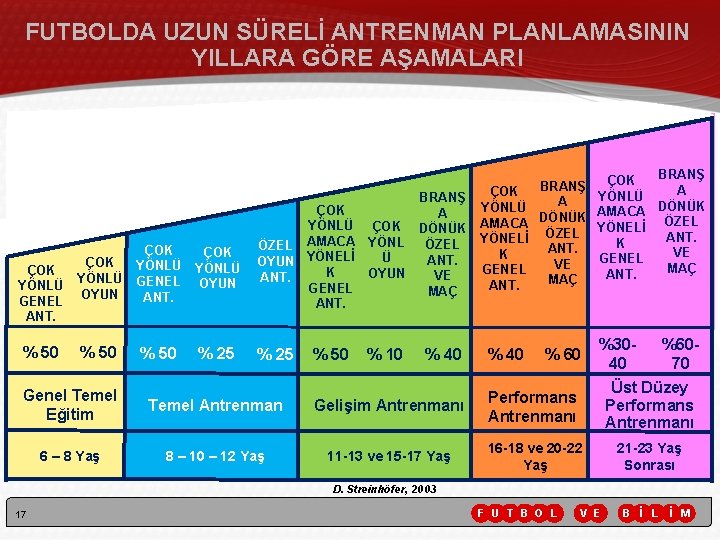 FUTBOLDA UZUN SÜRELİ ANTRENMAN PLANLAMASININ YILLARA GÖRE AŞAMALARI ÇOK YÖNLÜ GENEL ANT. % 50 FUTBOLDA UZUN SÜRELİ ANTRENMAN PLANLAMASININ YILLARA GÖRE AŞAMALARI ÇOK YÖNLÜ GENEL ANT. % 50
