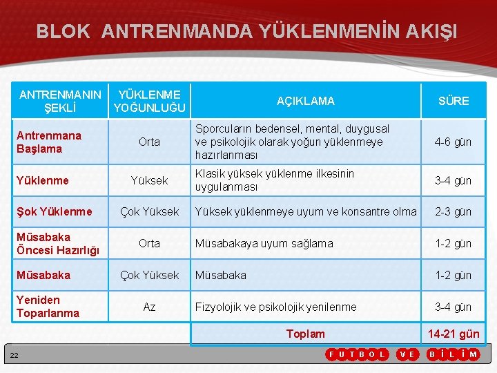BLOK ANTRENMANDA YÜKLENMENİN AKIŞI ANTRENMANIN ŞEKLİ Antrenmana Başlama Yüklenme Şok Yüklenme Müsabaka Öncesi Hazırlığı BLOK ANTRENMANDA YÜKLENMENİN AKIŞI ANTRENMANIN ŞEKLİ Antrenmana Başlama Yüklenme Şok Yüklenme Müsabaka Öncesi Hazırlığı