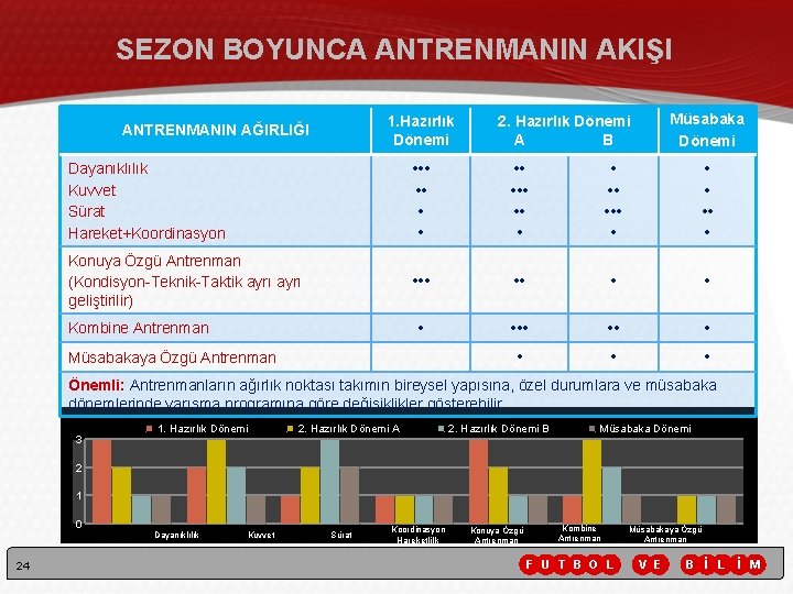SEZON BOYUNCA ANTRENMANIN AKIŞI 1. Hazırlık Dönemi ANTRENMANIN AĞIRLIĞI Müsabaka Dönemi 2. Hazırlık Dönemi SEZON BOYUNCA ANTRENMANIN AKIŞI 1. Hazırlık Dönemi ANTRENMANIN AĞIRLIĞI Müsabaka Dönemi 2. Hazırlık Dönemi