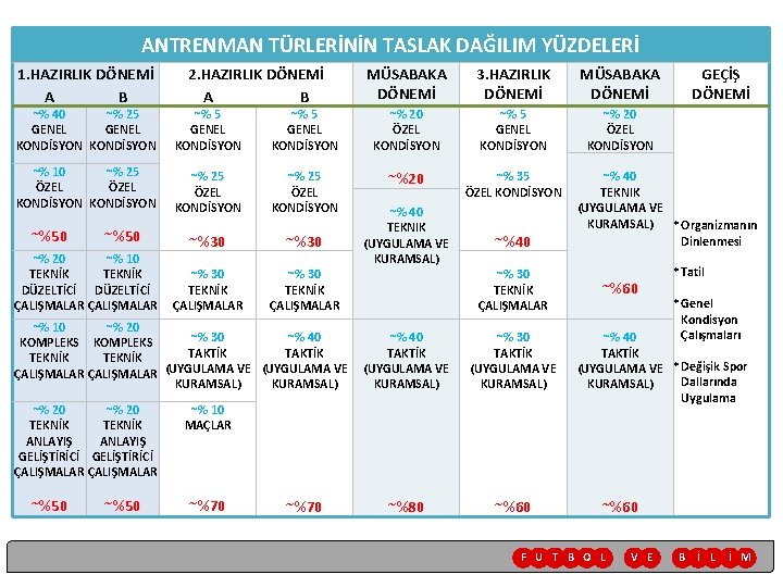 ANTRENMAN TÜRLERİNİN TASLAK DAĞILIM YÜZDELERİ 1. HAZIRLIK DÖNEMİ A B 2. HAZIRLIK DÖNEMİ A ANTRENMAN TÜRLERİNİN TASLAK DAĞILIM YÜZDELERİ 1. HAZIRLIK DÖNEMİ A B 2. HAZIRLIK DÖNEMİ A