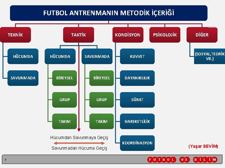 FUTBOL ANTRENMANIN METODİK İÇERİĞİ TEKNİK HÜCUMDA SAVUNMADA TAKTİK HÜCUMDA KONDİSYON SAVUNMADA PSİKOLOJİK DİĞER (SOSYAL, FUTBOL ANTRENMANIN METODİK İÇERİĞİ TEKNİK HÜCUMDA SAVUNMADA TAKTİK HÜCUMDA KONDİSYON SAVUNMADA PSİKOLOJİK DİĞER (SOSYAL,