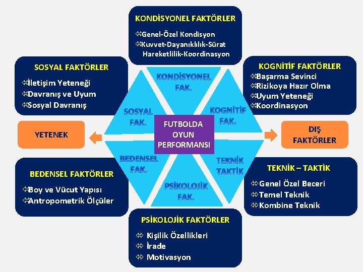 KONDİSYONEL FAKTÖRLER Genel-Özel Kondisyon Kuvvet-Dayanıklılık-Sürat Hareketlilik-Koordinasyon KOGNİTİF FAKTÖRLER Başarma Sevinci Rizikoya Hazır Olma Uyum KONDİSYONEL FAKTÖRLER Genel-Özel Kondisyon Kuvvet-Dayanıklılık-Sürat Hareketlilik-Koordinasyon KOGNİTİF FAKTÖRLER Başarma Sevinci Rizikoya Hazır Olma Uyum