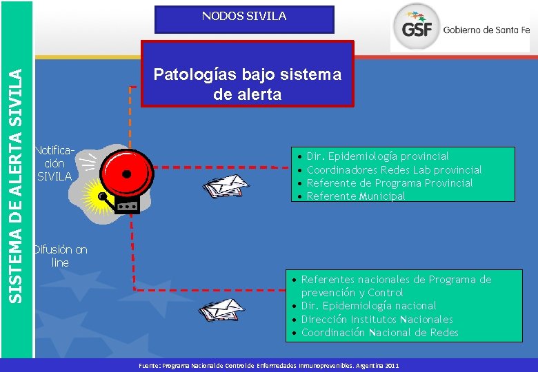 SISTEMA DE ALERTA SIVILA NODOS SIVILA Patologías bajo sistema de alerta Notificación SIVILA •