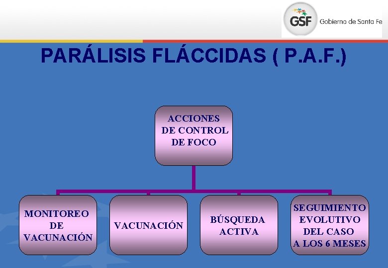 PARÁLISIS FLÁCCIDAS ( P. A. F. ) ACCIONES DE CONTROL DE FOCO MONITOREO DE