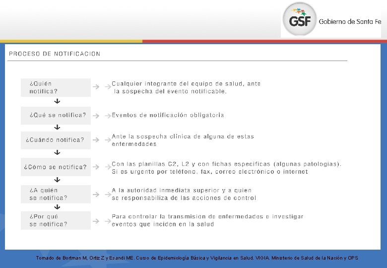 Tomado de Bortman M, Ortiz Z y Esandi ME. Curso de Epidemiología Básica y