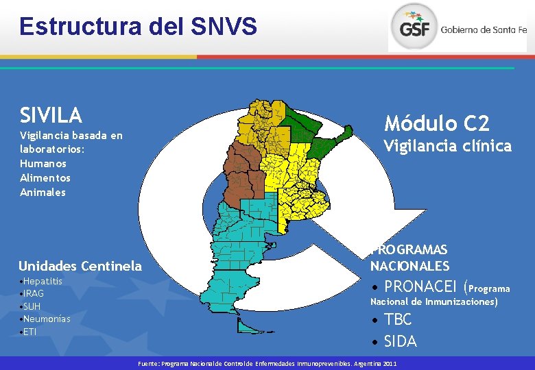 Estructura del SNVS SIVILA Módulo C 2 Vigilancia basada en laboratorios: Humanos Alimentos Animales