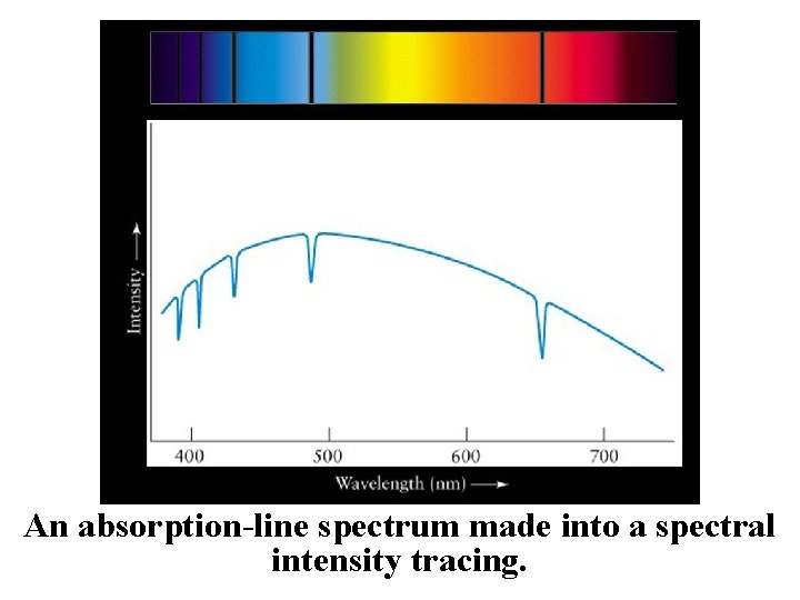 An absorption-line spectrum made into a spectral intensity tracing. 