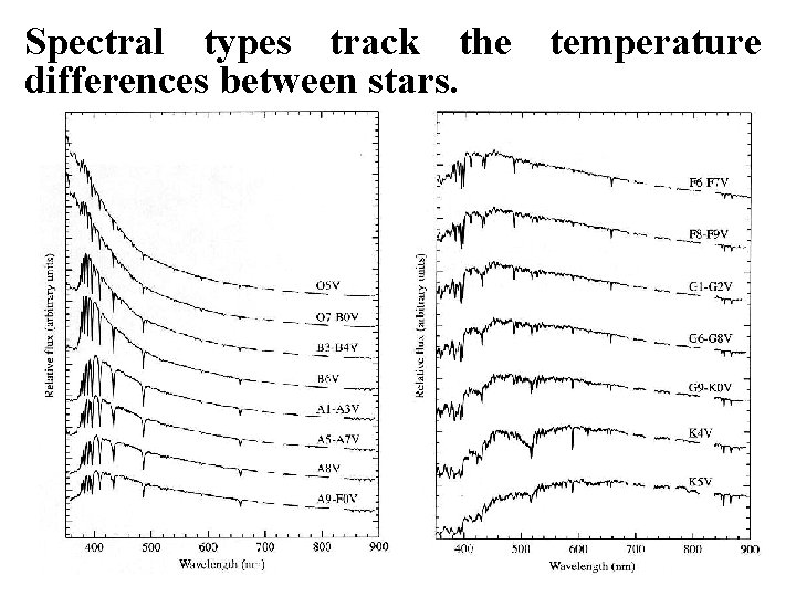 Spectral types track the temperature differences between stars. 