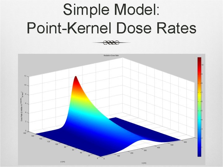 Simple Model: Point-Kernel Dose Rates 